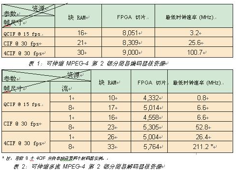 基于可编程逻辑器件实现MPEG-4简易编码器和解码器核的设计,pIYBAF_gb4WAWhC3AAJsztjuYAk411.png,第2张