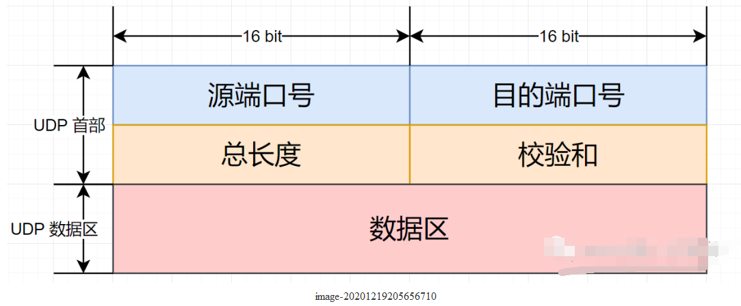 UDP报文格式和数据结构体系,pIYBAF_hWV6ARdMsAADy2TP19Uo693.png,第4张