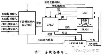 基于DSP芯片TMS320LF2407A和EPM570T100C5N实现多路数据采集系统设计,第2张