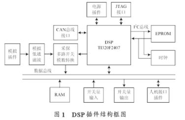 基于DSP器件TMS320F2407和CAN总线实现微机保护测控装置的应用方案,基于DSP器件TMS320F2407和CAN总线实现微机保护测控装置的应用方案,第2张