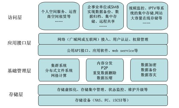 一文详解云存储结构的模型,第2张