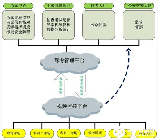 机动车驾驶人考试视频监控系统的特点及方案实现,机动车驾驶人考试视频监控系统的特点及方案实现,第2张