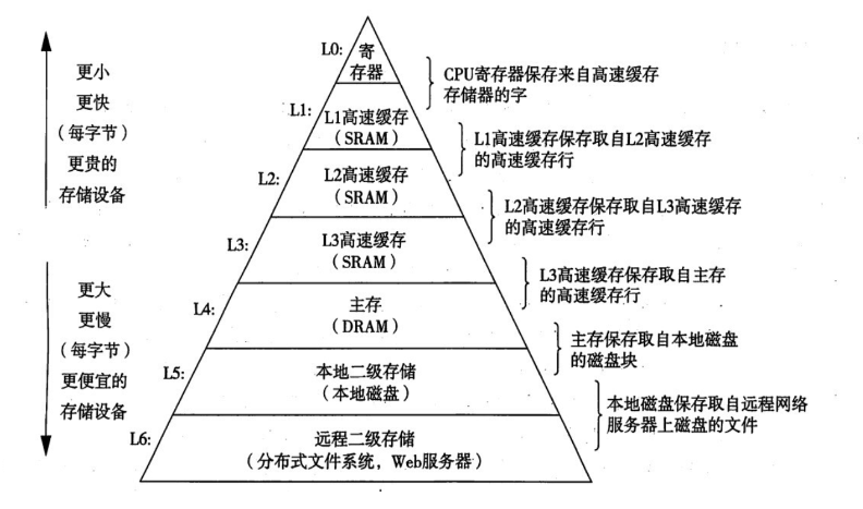 常见存储器的区别分析,关于存储知识的一个简单总结,第2张