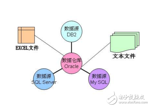 数据仓库是什么_数据仓库有什么特点_数据库和数据仓库区别分析, 数据仓库是什么_数据仓库有什么特点_数据库和数据仓库区别分析,第2张