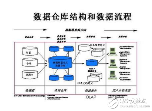 数据仓库是什么_数据仓库有什么特点_数据库和数据仓库区别分析,数据仓库是什么_数据仓库有什么特点_数据库和数据仓库区别分析,第4张