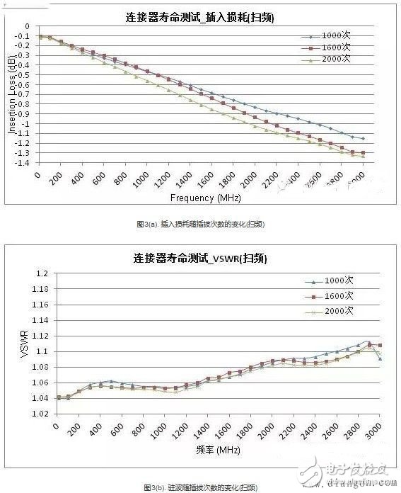 射频连接器有多长的寿命 如何测试,射频连接器有多长的寿命 如何测试,第3张