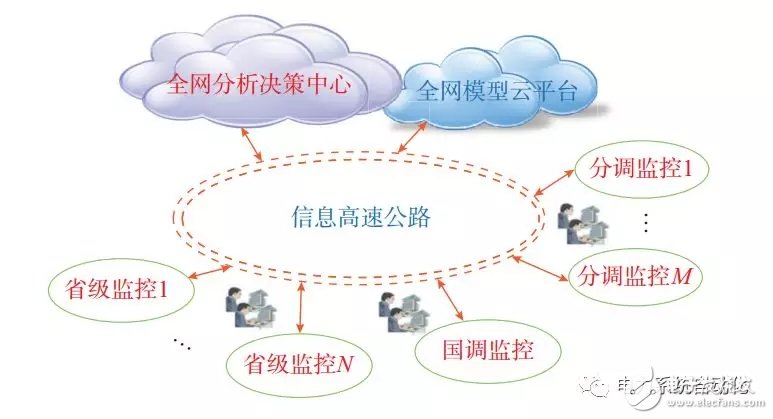 信息通信新技术与互联电网强耦结合的大电网调度控制系统,信息通信新技术与互联电网强耦结合的大电网调度控制系统,第2张