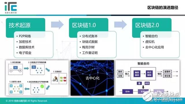 区块链是什么？它的架构和运作机制你都了解吗,区块链是什么？它的架构和运作机制你都了解吗,第2张