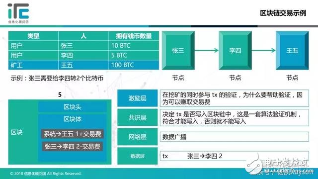 区块链是什么？它的架构和运作机制你都了解吗,区块链是什么？它的架构和运作机制你都了解吗,第7张