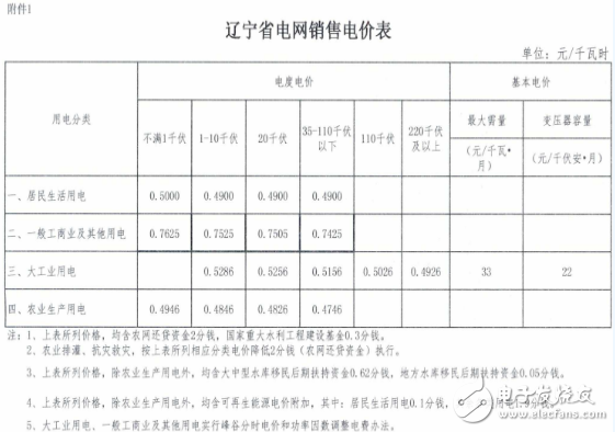 辽宁又降电价！一般工商业电力用户1.85分千瓦时,辽宁又降电价！一般工商业电力用户1.85分/千瓦时,第2张