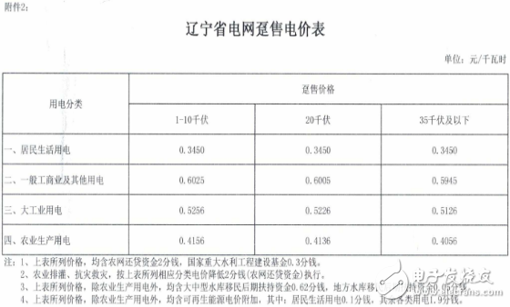 辽宁又降电价！一般工商业电力用户1.85分千瓦时,辽宁又降电价！一般工商业电力用户1.85分/千瓦时,第3张