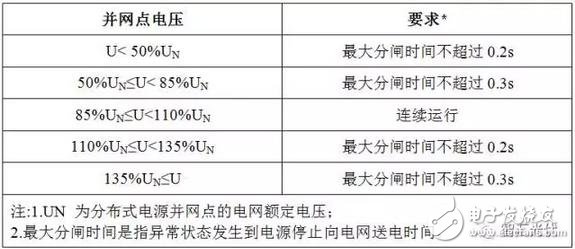 配电网技术对逆变器的要求,配电网技术对逆变器的要求,第2张