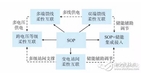 SOP配电网柔性互联技术的应用和发展,SOP配电网柔性互联技术的应用和发展,第3张