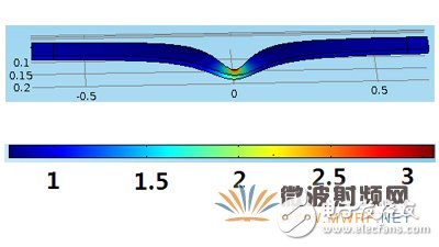 详解一种基于保角形变换的电磁波导波结构设计,详解一种基于保角形变换的电磁波导波结构设计,第9张