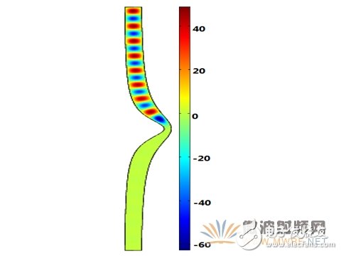 详解一种基于保角形变换的电磁波导波结构设计,详解一种基于保角形变换的电磁波导波结构设计,第6张