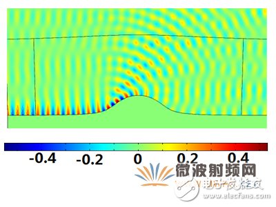 详解一种基于保角形变换的电磁波导波结构设计,详解一种基于保角形变换的电磁波导波结构设计,第17张