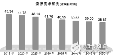 未来30年：天然气消费持续快速增长，电力需求呈现下降态势,未来30年：天然气消费持续快速增长，电力需求呈现下降态势,第2张