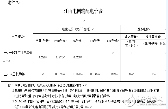 江西电网再将电价，一般工商业及其它用电每千瓦时降低1.81分,江西电网再将电价，一般工商业及其它用电每千瓦时降低1.81分,第5张