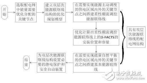 双层次能源联络线结构的构建方法是什么？它的特点是什么？,双层次能源联络线结构的构建方法是什么？它的特点是什么？,第2张