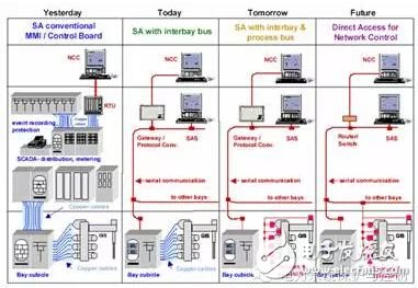 基于IEC 61850标准TEST机制的智能变电站非侵入式测试技术研究,基于IEC 61850标准TEST机制的智能变电站非侵入式测试技术研究,第2张