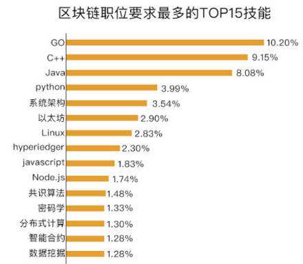 区块链行业人才需求急剧增加,区块链行业人才需求急剧增加,第2张