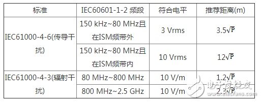 电磁兼容标准要求对不同医疗环境中的电磁干扰分析,电磁兼容标准要求对不同医疗环境中的电磁干扰分析,第3张