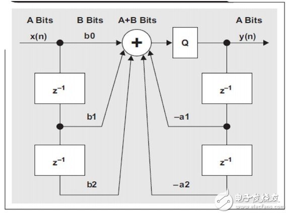 数字滤波器对信号电平有什么影响？,数字滤波器对信号电平有什么影响？,第9张