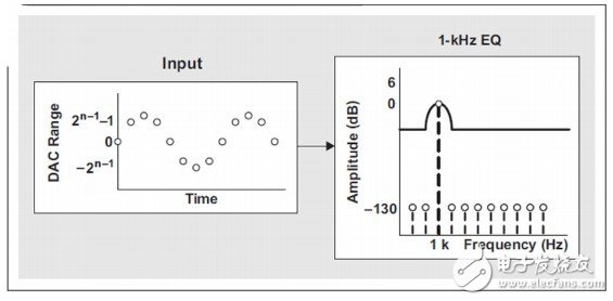 数字滤波器对信号电平有什么影响？,数字滤波器对信号电平有什么影响？,第12张