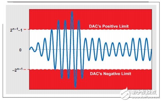 数字滤波器对信号电平有什么影响？,数字滤波器对信号电平有什么影响？,第3张