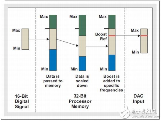 数字滤波器对信号电平有什么影响？,数字滤波器对信号电平有什么影响？,第6张