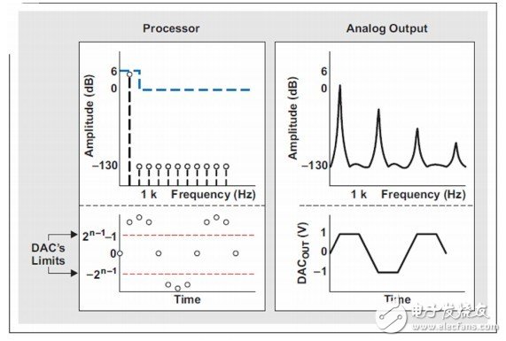 数字滤波器对信号电平有什么影响？,数字滤波器对信号电平有什么影响？,第4张