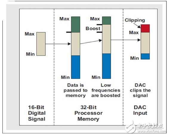 数字滤波器对信号电平有什么影响？,数字滤波器对信号电平有什么影响？,第5张
