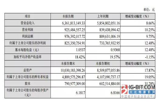 11家连接器上市公司2017年“成绩单”：得润净利暴增380.96%，为史上最高！,11家连接器上市公司2017年“成绩单”：得润净利暴增380.96%，为史上最高！,第3张