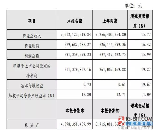 11家连接器上市公司2017年“成绩单”：得润净利暴增380.96%，为史上最高！,11家连接器上市公司2017年“成绩单”：得润净利暴增380.96%，为史上最高！,第4张