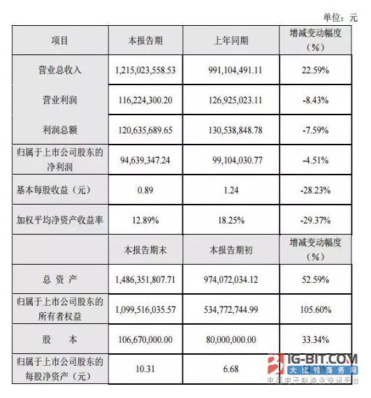 11家连接器上市公司2017年“成绩单”：得润净利暴增380.96%，为史上最高！,11家连接器上市公司2017年“成绩单”：得润净利暴增380.96%，为史上最高！,第6张