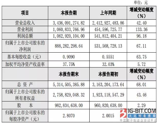 11家连接器上市公司2017年“成绩单”：得润净利暴增380.96%，为史上最高！,11家连接器上市公司2017年“成绩单”：得润净利暴增380.96%，为史上最高！,第7张