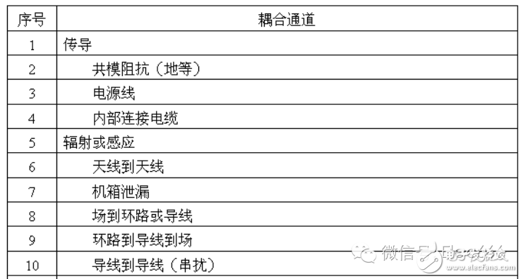 电磁兼容（EMC）知识点汇总（概念干扰源传导耦合接地设计）,电磁兼容（EMC）知识点汇总（概念/干扰源/传导耦合/接地设计）,第2张