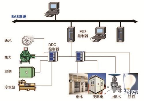 楼宇自控系统的应用设计及安装事项,第2张