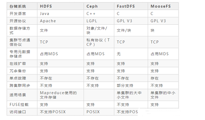 常见的分布式文件存储系统的优缺点,pIYBAGAA8_mAYUdHAAGu2OA7inw480.png,第2张