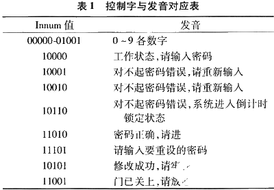 基于EP1C3T144C6芯片和VHDL语言实现语音电子密码锁的设计,第7张