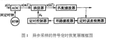 基于VirtexⅡXC2V1000-5 FPGA实现宽带多速率解调器的设计,第2张