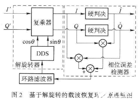 基于VirtexⅡXC2V1000-5 FPGA实现宽带多速率解调器的设计,基于VirtexⅡXC2V1000-5 FPGA实现宽带多速率解调器的设计,第4张