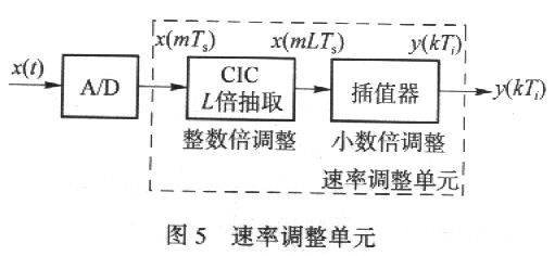 基于VirtexⅡXC2V1000-5 FPGA实现宽带多速率解调器的设计,第6张