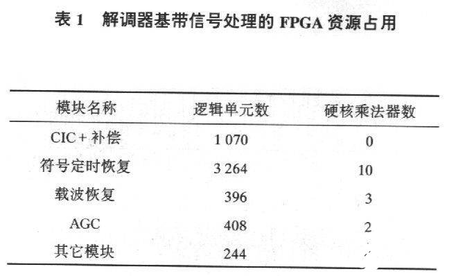 基于VirtexⅡXC2V1000-5 FPGA实现宽带多速率解调器的设计,第9张