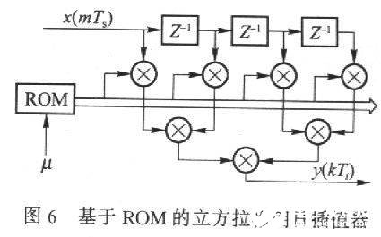 基于VirtexⅡXC2V1000-5 FPGA实现宽带多速率解调器的设计,第7张