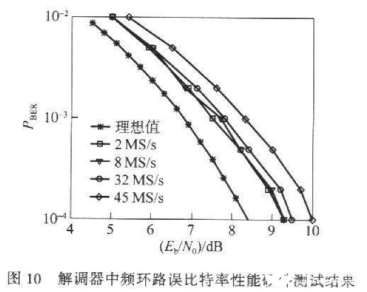 基于VirtexⅡXC2V1000-5 FPGA实现宽带多速率解调器的设计,第12张