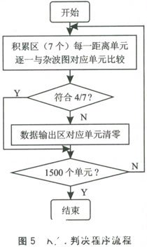 基于DSP芯片TMS320VC5402实现雷达回波信号采集和处理系统的设计,第6张