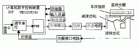 基于DSP TMS320F240微处理器实现车床多功能化的改造设计,第3张