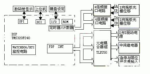 基于DSP TMS320F240微处理器实现车床多功能化的改造设计,第4张