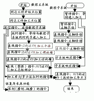 基于DSP TMS320F240微处理器实现车床多功能化的改造设计,第5张